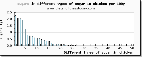 sugar in chicken sugars per 100g